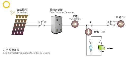 太陽能發(fā)電設備