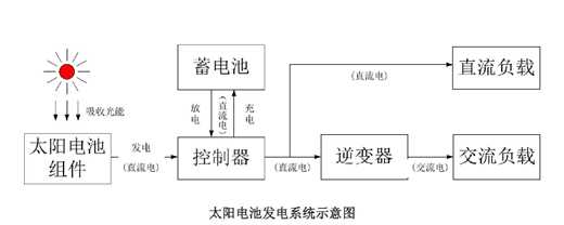 家用太陽能發(fā)電