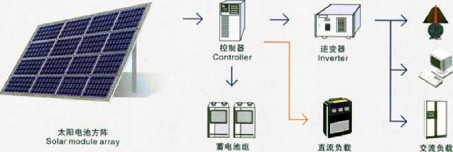 太陽能發(fā)電成本